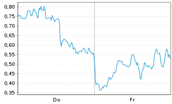 Chart Mini Future Long DeFi Technologies - 1 Week