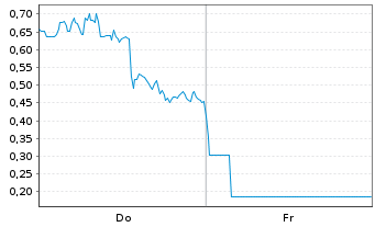 Chart Mini Future Long DeFi Technologies - 1 Week