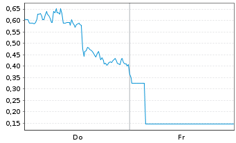 Chart Mini Future Long DeFi Technologies - 1 Week