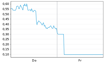 Chart Mini Future Long DeFi Technologies - 1 Week