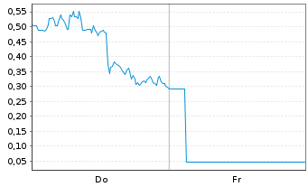 Chart Mini Future Long DeFi Technologies - 1 Week