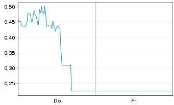 Chart Mini Future Long DeFi Technologies - 1 semaine