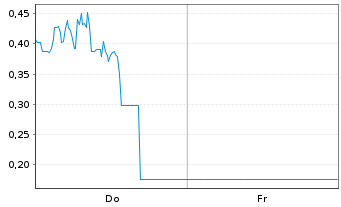 Chart Mini Future Long DeFi Technologies - 1 Week