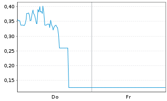 Chart Mini Future Long DeFi Technologies - 1 Week