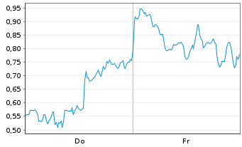 Chart Mini Future Short DeFi Technologies - 1 Week