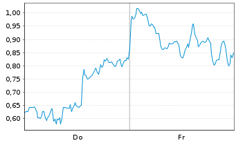 Chart Mini Future Short DeFi Technologies - 1 Week