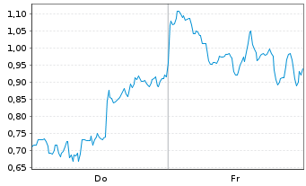 Chart Mini Future Short DeFi Technologies - 1 Week