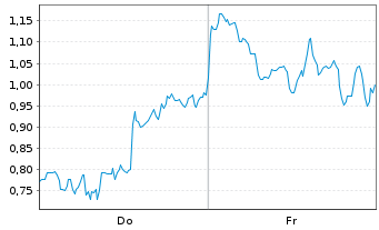 Chart Mini Future Short DeFi Technologies - 1 Week