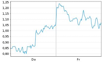 Chart Mini Future Short DeFi Technologies - 1 Week