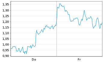 Chart Mini Future Short DeFi Technologies - 1 Week
