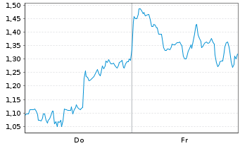 Chart Mini Future Short DeFi Technologies - 1 semaine