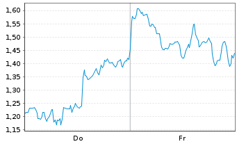 Chart Mini Future Short DeFi Technologies - 1 Week