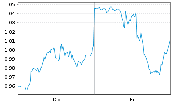 Chart Mini Future Short Alphabet - 1 Week