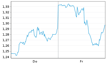 Chart Mini Future Short Alphabet - 1 Week