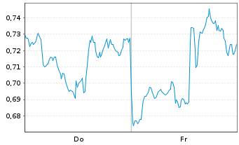 Chart Mini Future Long Micron - 1 Week