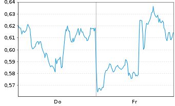 Chart Mini Future Long Micron - 1 Week