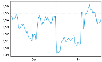 Chart Mini Future Long Micron - 1 Week