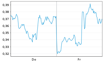 Chart Mini Future Long Micron - 1 Week