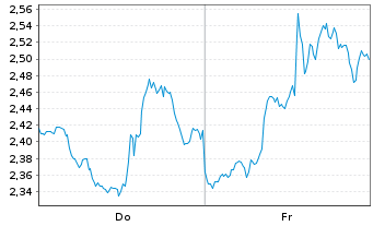 Chart Mini Future Long Eli Lilly - 1 Week