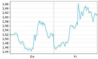 Chart Mini Future Long Eli Lilly - 1 Week
