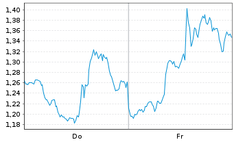 Chart Mini Future Long Eli Lilly - 1 Week