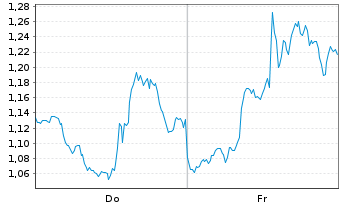 Chart Mini Future Long Eli Lilly - 1 Week