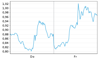 Chart Mini Future Long Eli Lilly - 1 Week