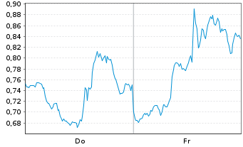 Chart Mini Future Long Eli Lilly - 1 Week