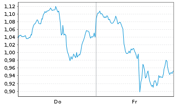 Chart Mini Future Short Eli Lilly - 1 Week