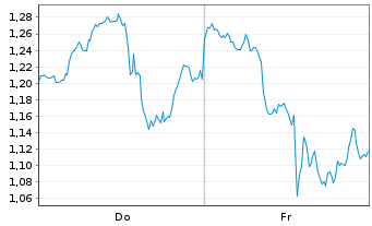 Chart Mini Future Short Eli Lilly - 1 Week