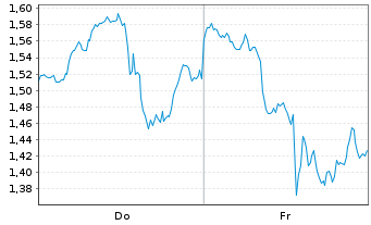 Chart Mini Future Short Eli Lilly - 1 Week