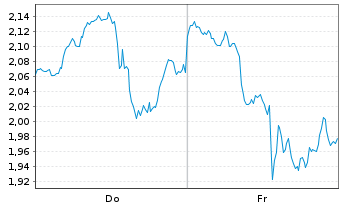 Chart Mini Future Short Eli Lilly - 1 Week