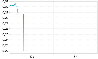 Chart Mini Future Long Alphabet - 1 Week