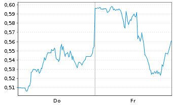Chart Mini Future Short Alphabet - 1 Week