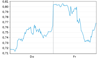 Chart Mini Future Short Alphabet - 1 Week