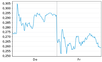 Chart Mini Future Long Nordex - 1 semaine