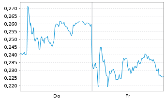 Chart Mini Future Long Nordex - 1 semaine