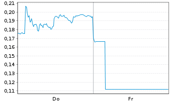 Chart Mini Future Long Nordex - 1 semaine