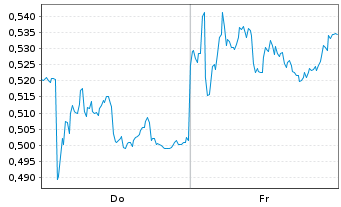 Chart Mini Future Short Nordex - 1 semaine
