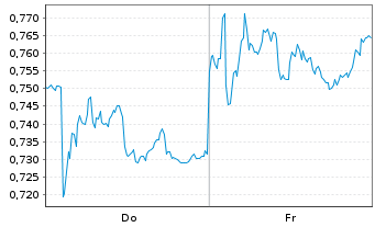 Chart Mini Future Short Nordex - 1 semaine
