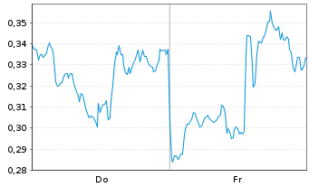 Chart Mini Future Long Micron - 1 Week