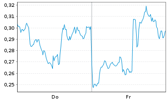 Chart Mini Future Long Micron - 1 Week