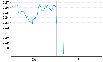 Chart Mini Future Long Micron - 1 Week