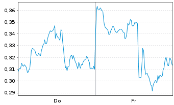 Chart Mini Future Short Micron - 1 Week