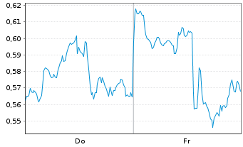 Chart Mini Future Short Micron - 1 Week