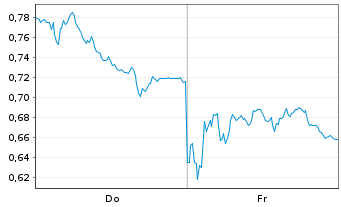 Chart Mini Future Long Zalando - 1 Week