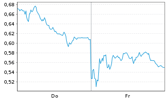 Chart Mini Future Long Zalando - 1 Week
