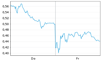 Chart Mini Future Long Zalando - 1 Week