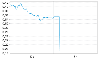 Chart Mini Future Long Zalando - 1 Week
