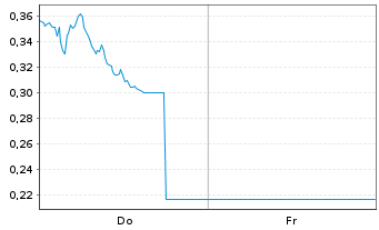 Chart Mini Future Long Zalando - 1 Week